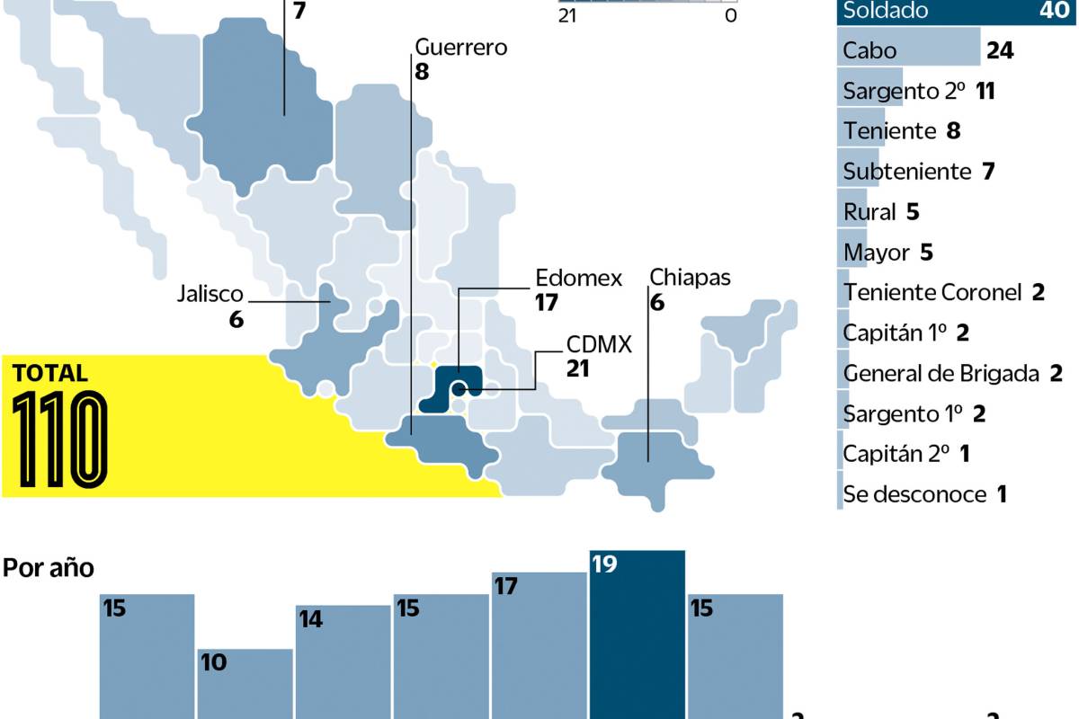 Detonó 'guerra' ola de suicidios en militares