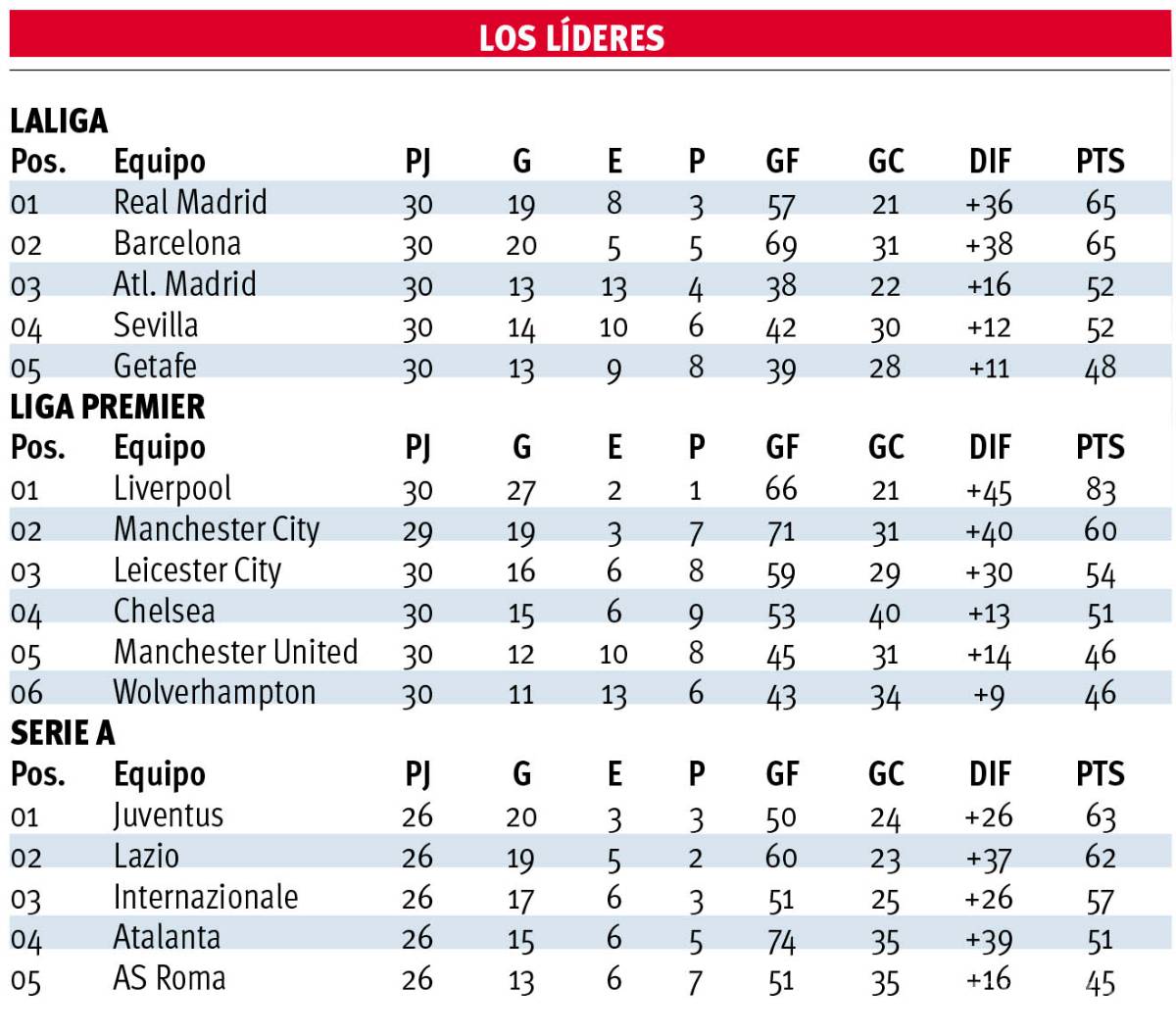 $!Real Madrid toma el liderato, Liverpool posterga su coronación