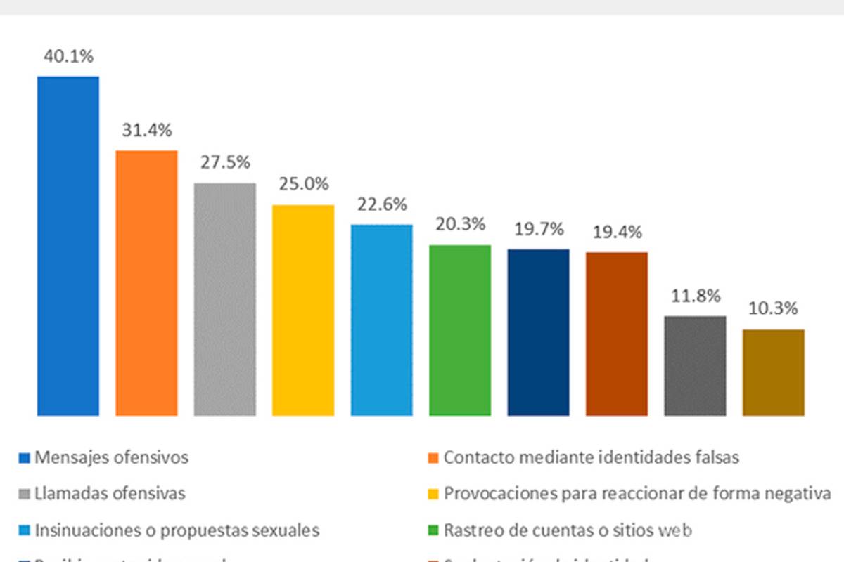 $!Mexicanas entre 12 y 59 años son víctimas de ciberacoso: Inegi