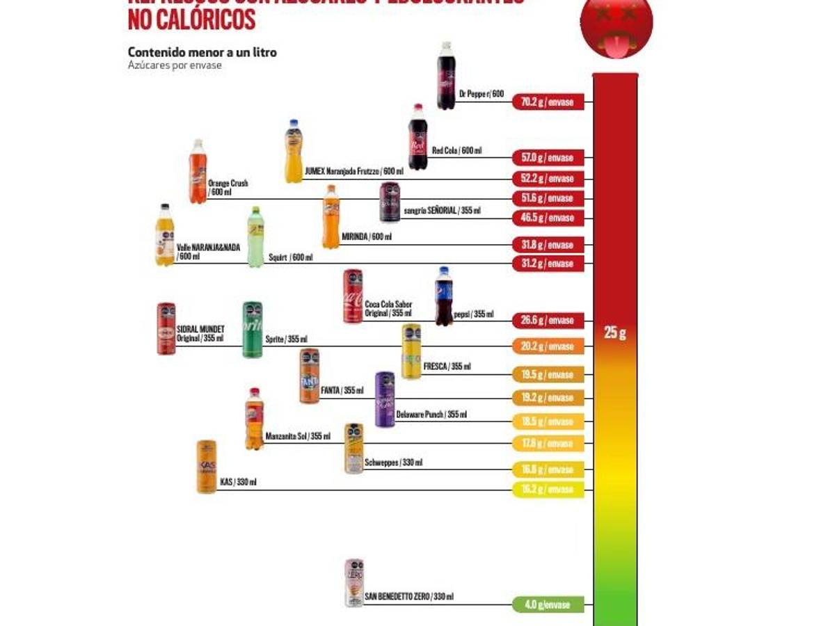 $!¿Cuánta azúcar tiene tu refresco?, Profeco te lo dice