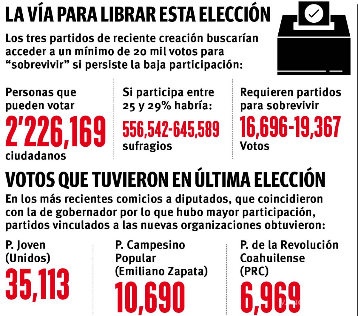 $!Van ‘morrallas’ por 20 mil votos, partidos sobrevivirán a comicios si persiste baja participación