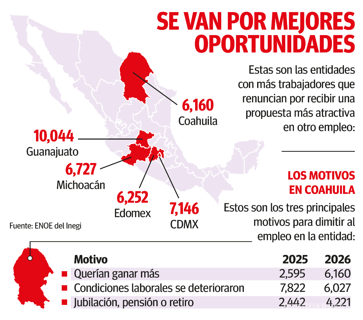 $!En Coahuila, impulsan mejores sueldos movilidad laboral: Inegi