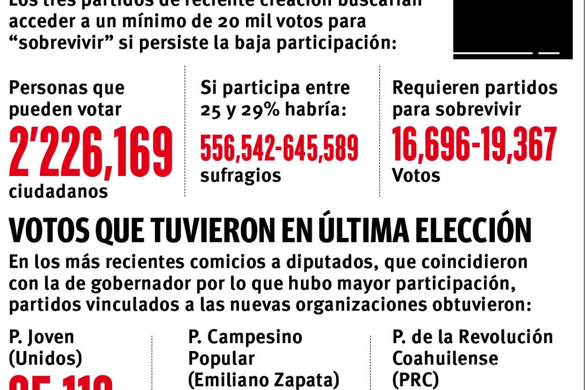 $!Van ‘morrallas’ por 20 mil votos, partidos sobrevivirán a comicios si persiste baja participación