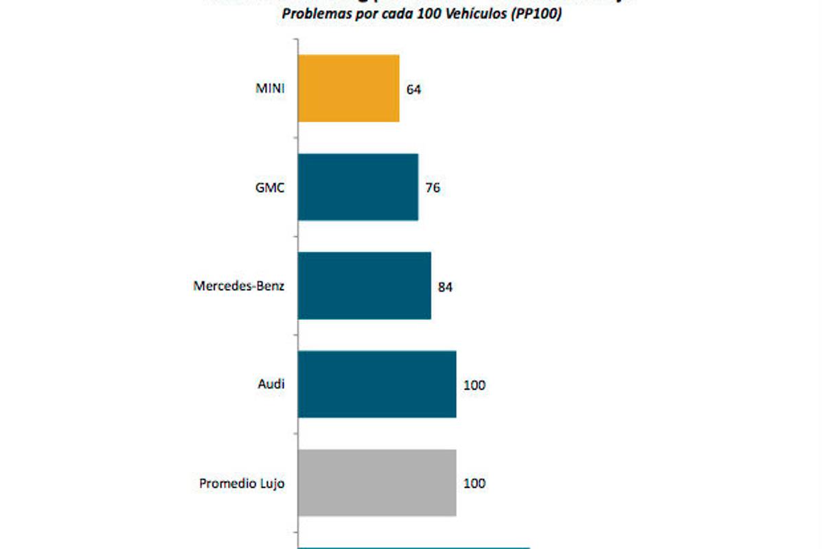 $!Las marcas de autos más confiables en 2018 en México