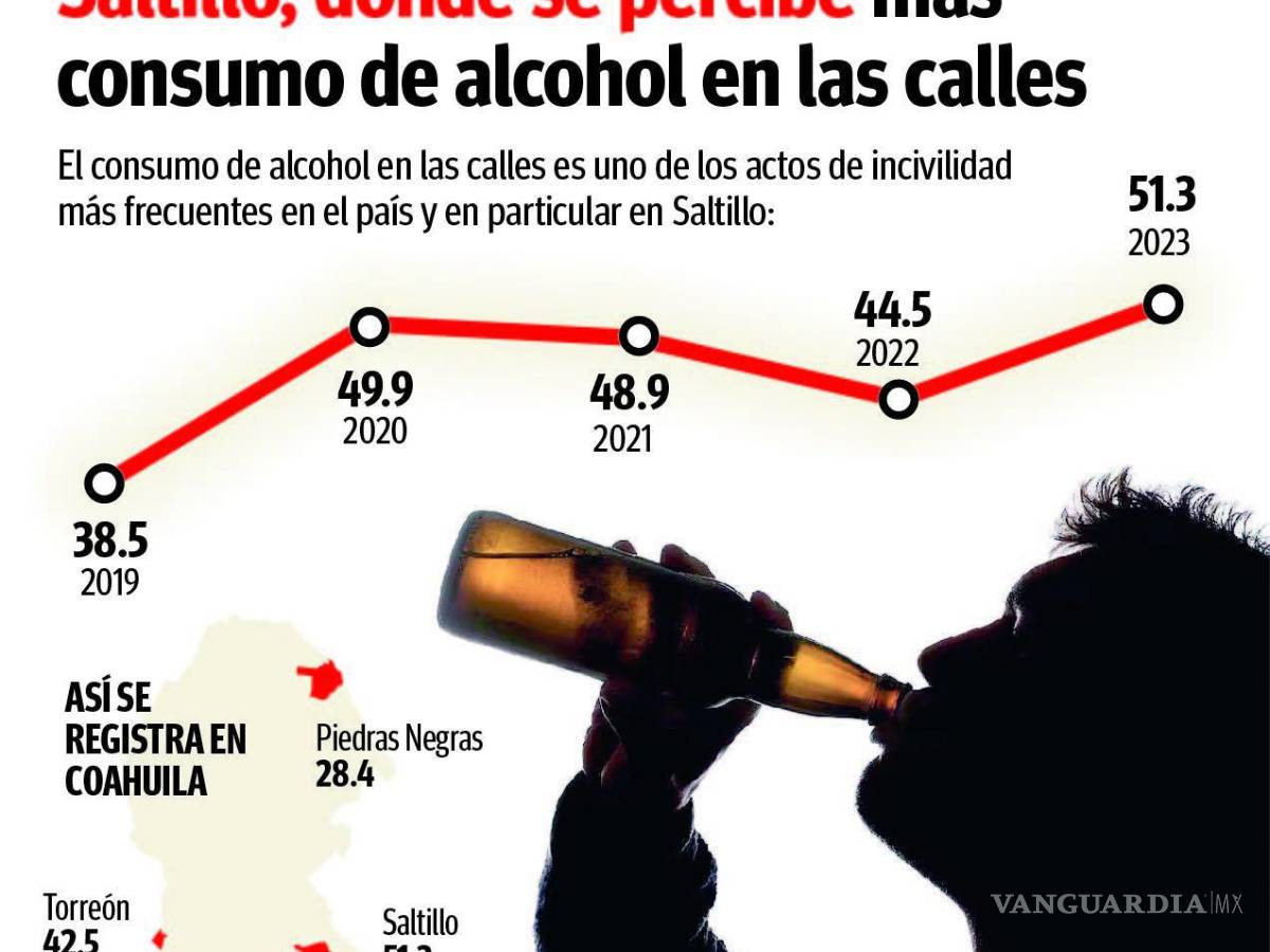 $!En Coahuila, lidera Saltillo en consumo de alcohol en la calle: Inegi