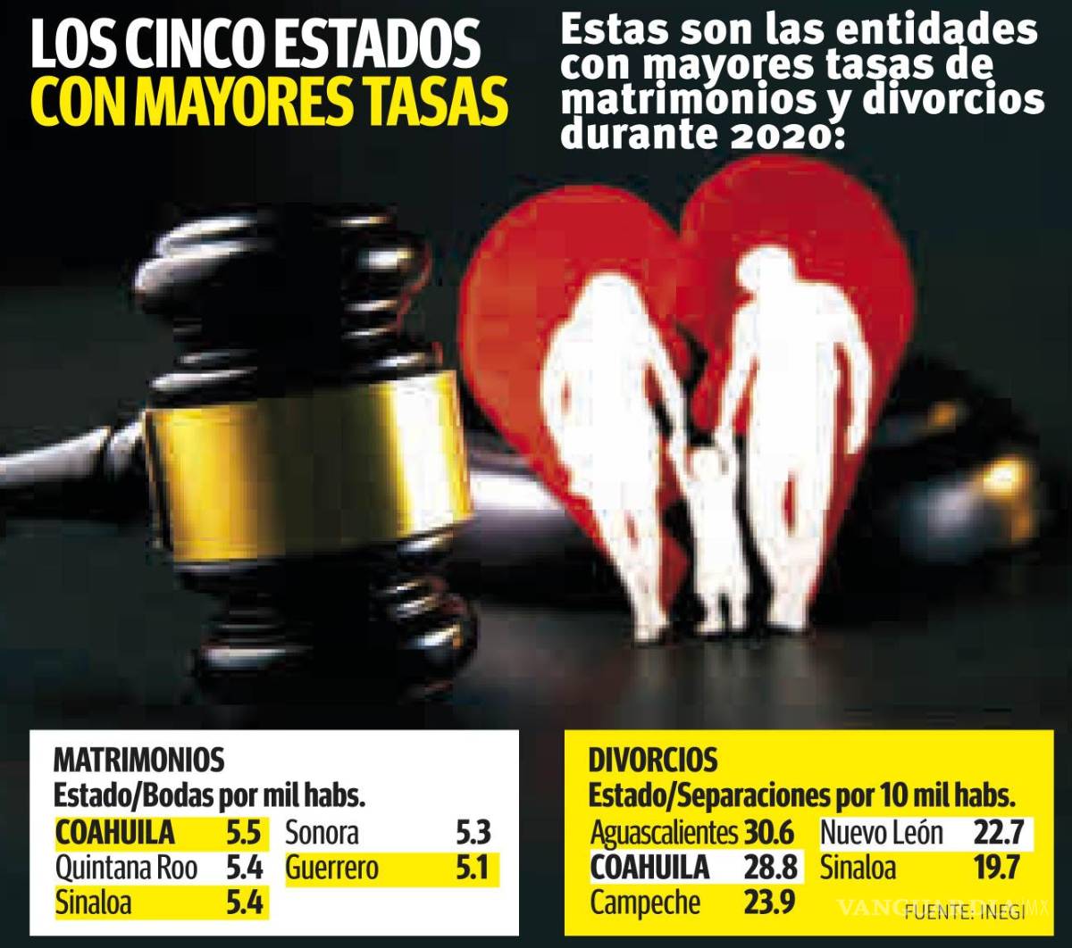 $!Lidera Coahuila en bodas... y es 2do en divorcios