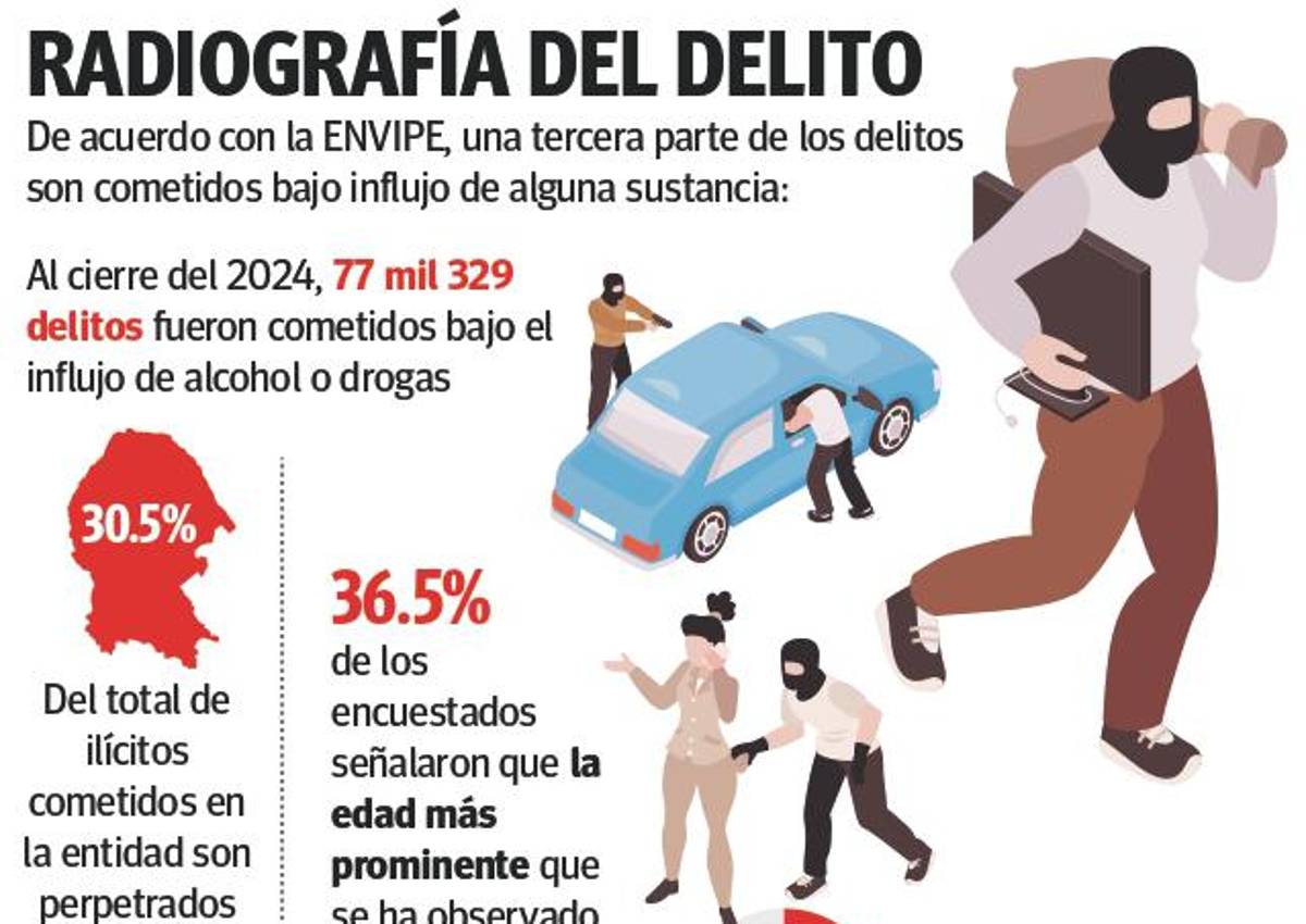 $!Al menos 30 por ciento de los delincuentes en Coahuila operan bajo influjos del alcohol o las drogas