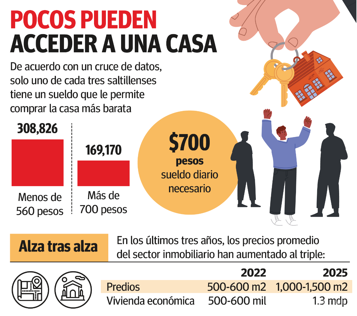 $!Saltillo: 65% de trabajadores no puede acceder a una vivienda... ni con subsidio del gobierno