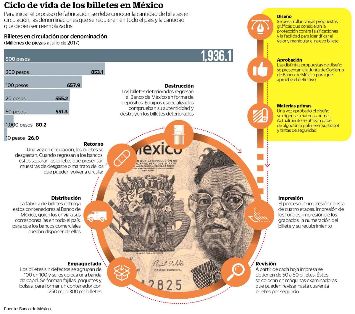 $!Lanza Banxico mil 450 millones de billetes a la circulación