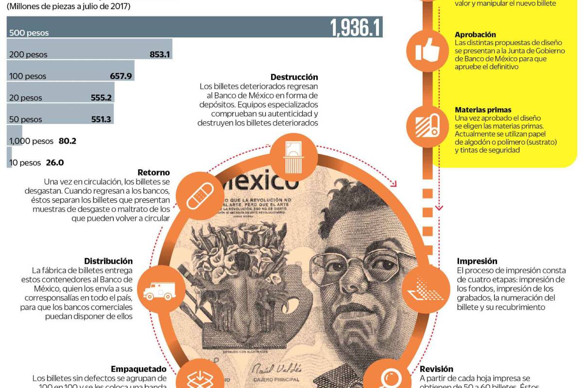 $!Lanza Banxico mil 450 millones de billetes a la circulación