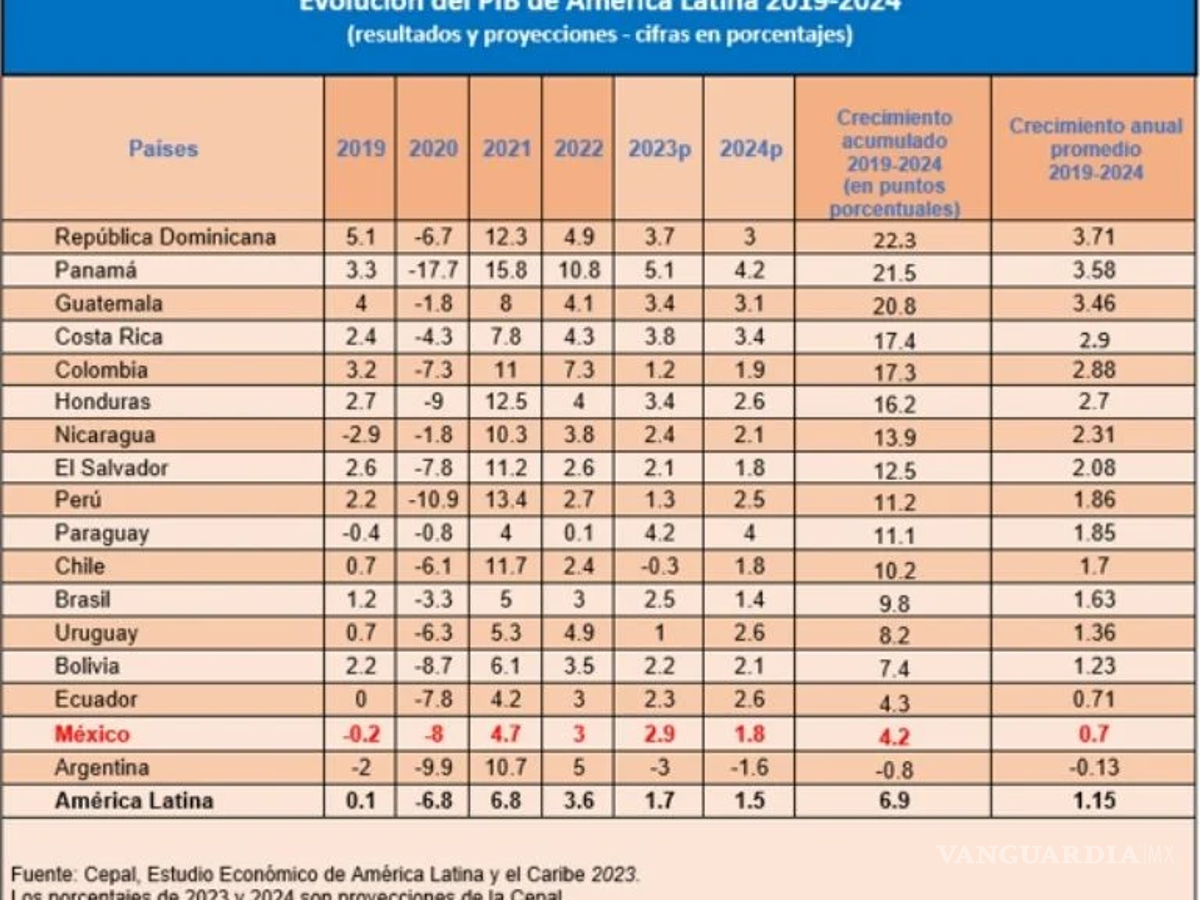 $!El sexenio de AMLO sería el de más bajo crecimiento desde De la Madrid, según Cepal