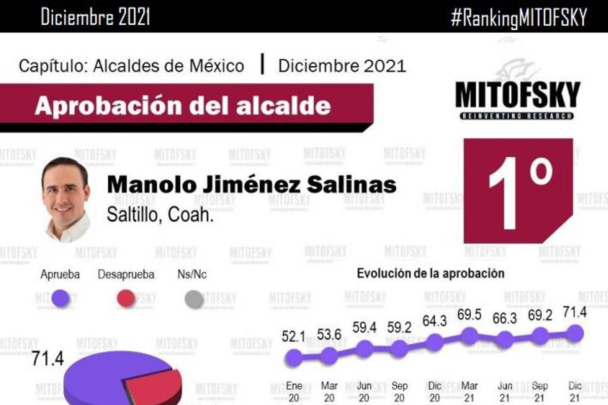 Así cerraron los Alcaldes de Coahuila en el Ranking de Mitofsky: Manolo Jiménez en el 1 y otros dos en el Top 10