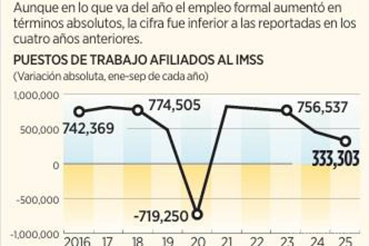 $!Tiene empleo formal peor cifra en 5 años