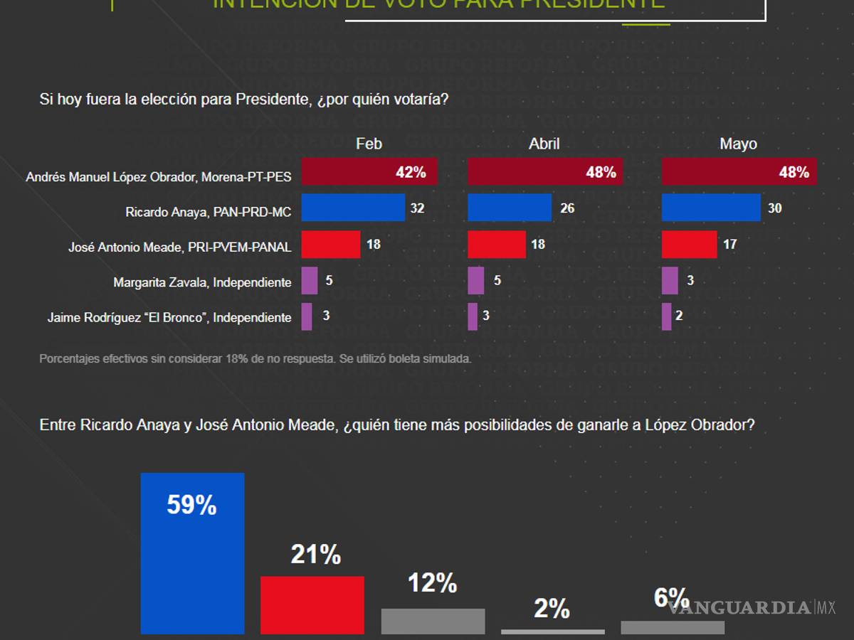 $!AMLO continúa al frente en encuesta de Reforma con 18 puntos de ventaja, Anaya sube cuatro puntos