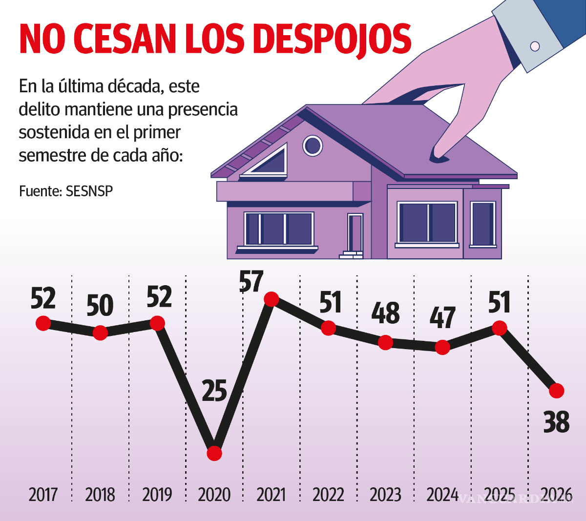 $!Saltillo: se mantienen despojos inmobiliarios con apoyo de notarios, señala Foro de Abogados