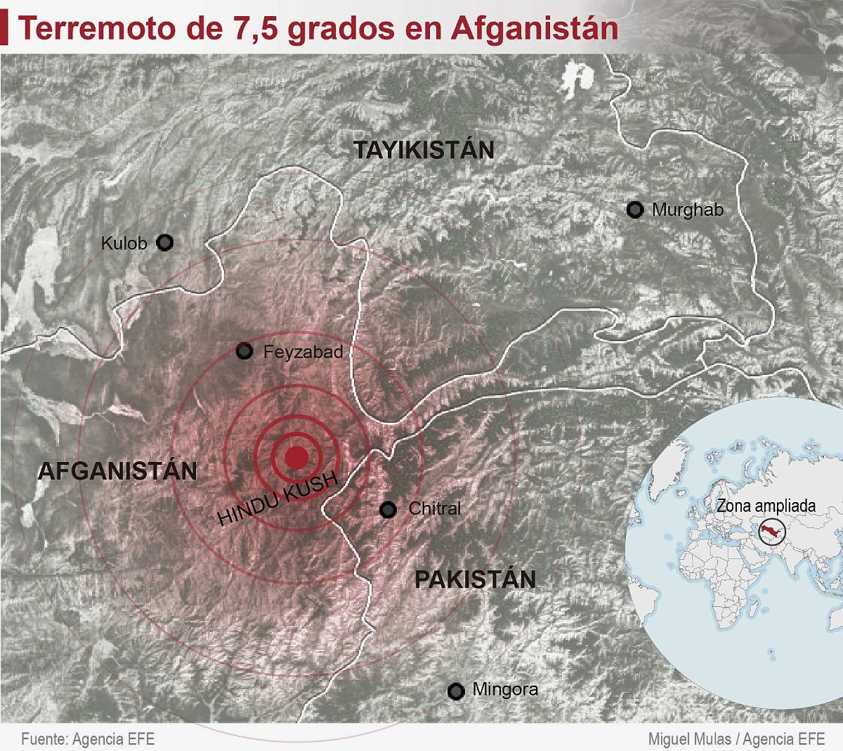 $!Más de 200 muertos y graves daños tras el terremoto en el Hindukush