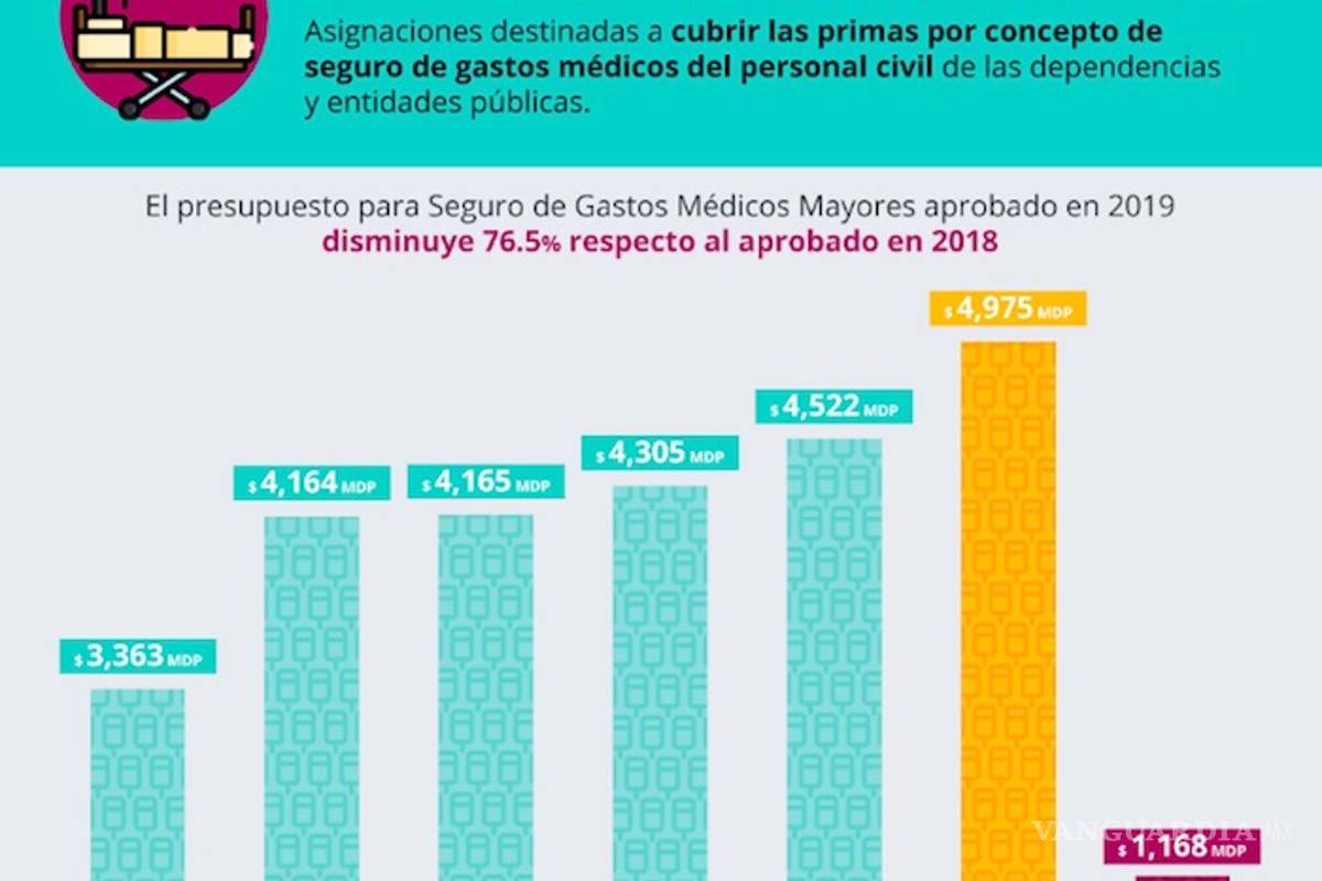 $!Trece dependencias aún gozan del seguro de gastos médicos mayores en la 'Era AMLO', afirma el CIEP