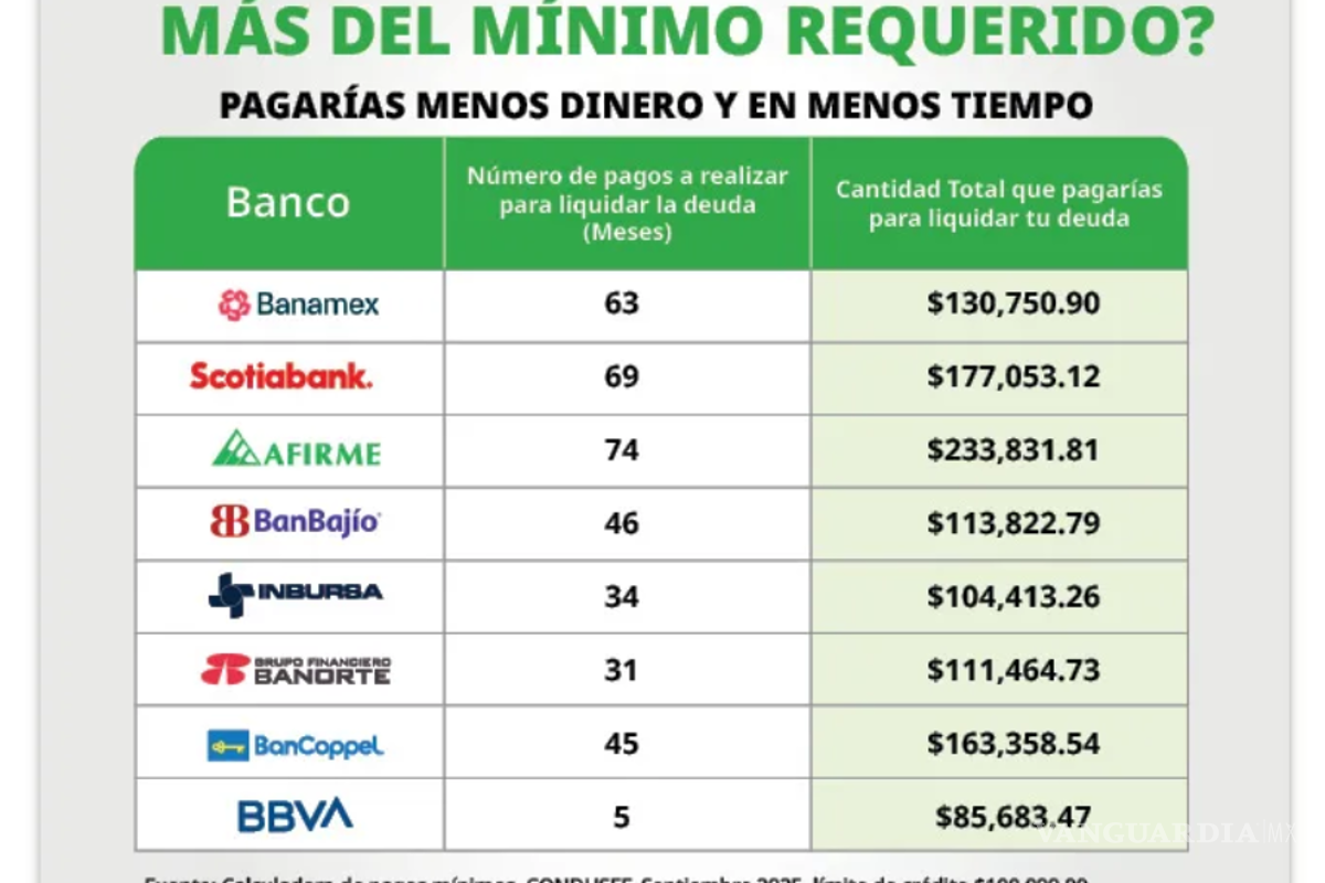 $!CONDUSEF advierte sobre pago mínimo de tu tarjeta de crédito: así puede aumentar tu deuda según el banco