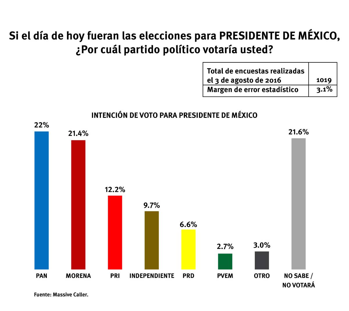 $!Encuesta: PRI perdería Presidencia en 2018 ...Y en Coahuila aventaja el PAN