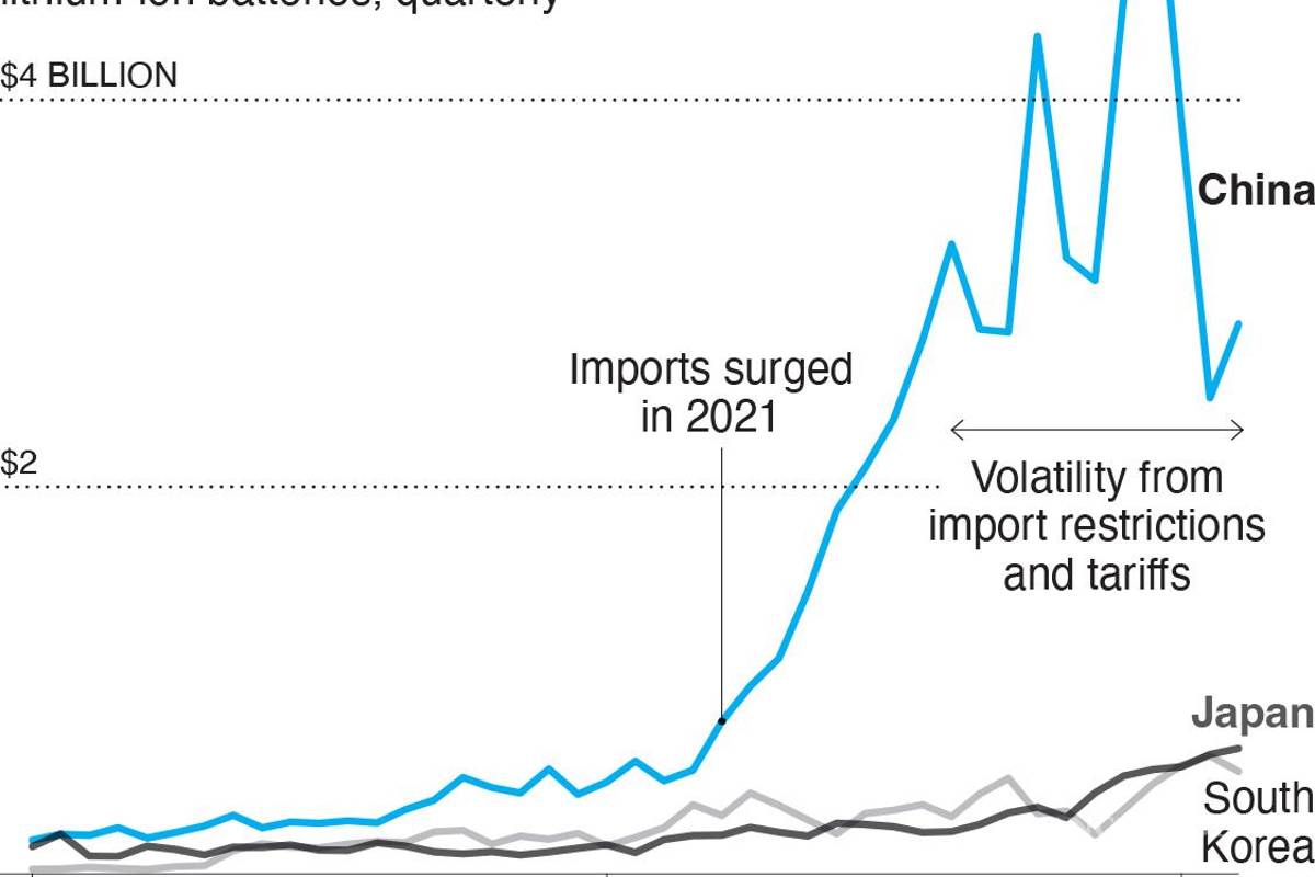 $!El gráfico muestra el origen de las importaciones de baterías a EE. UU. desde 2015 hasta la fecha.