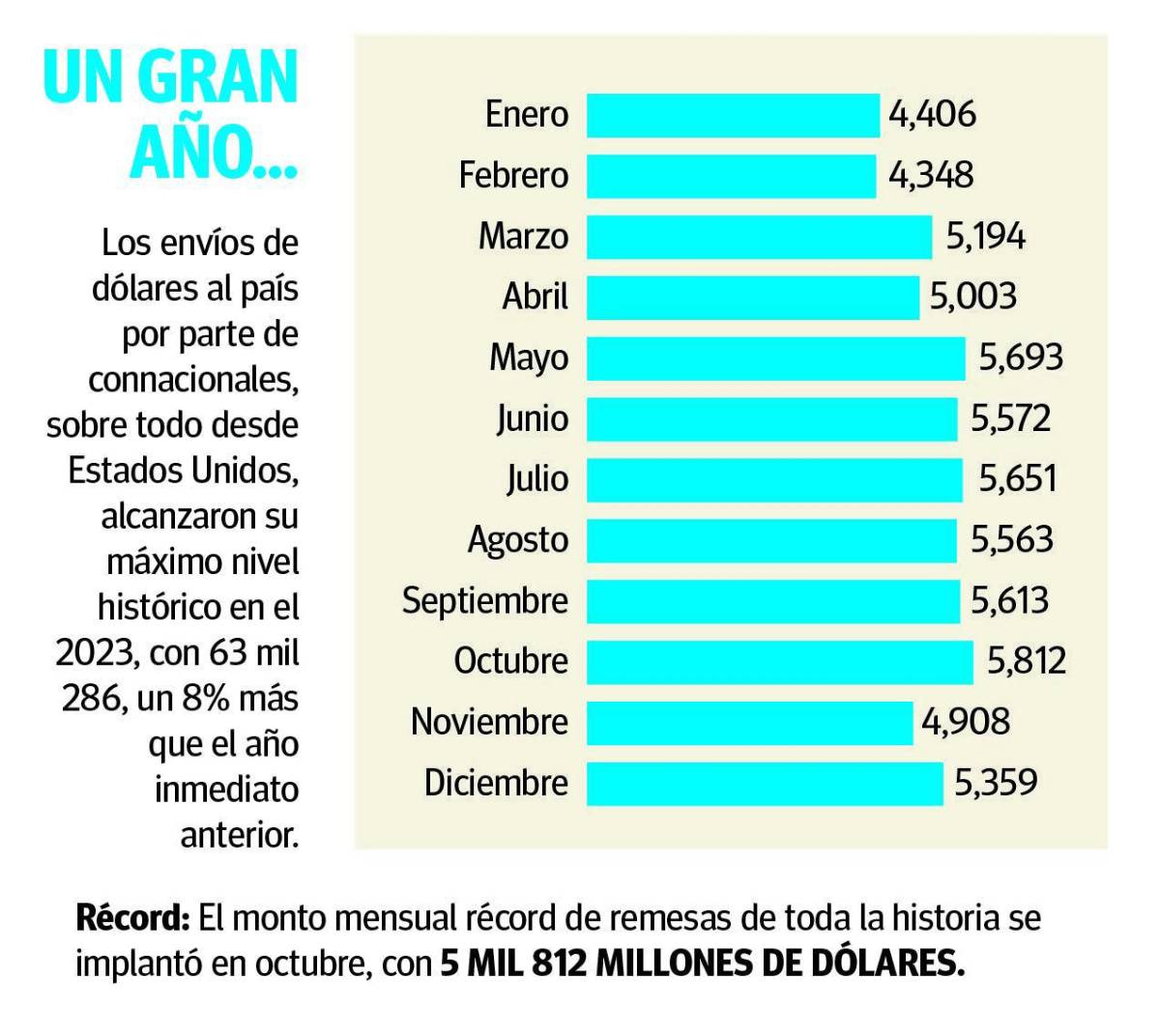 $!Arribo de remesas acumula un máximo histórico en el 2023 con 63 mil 286.1 mdd