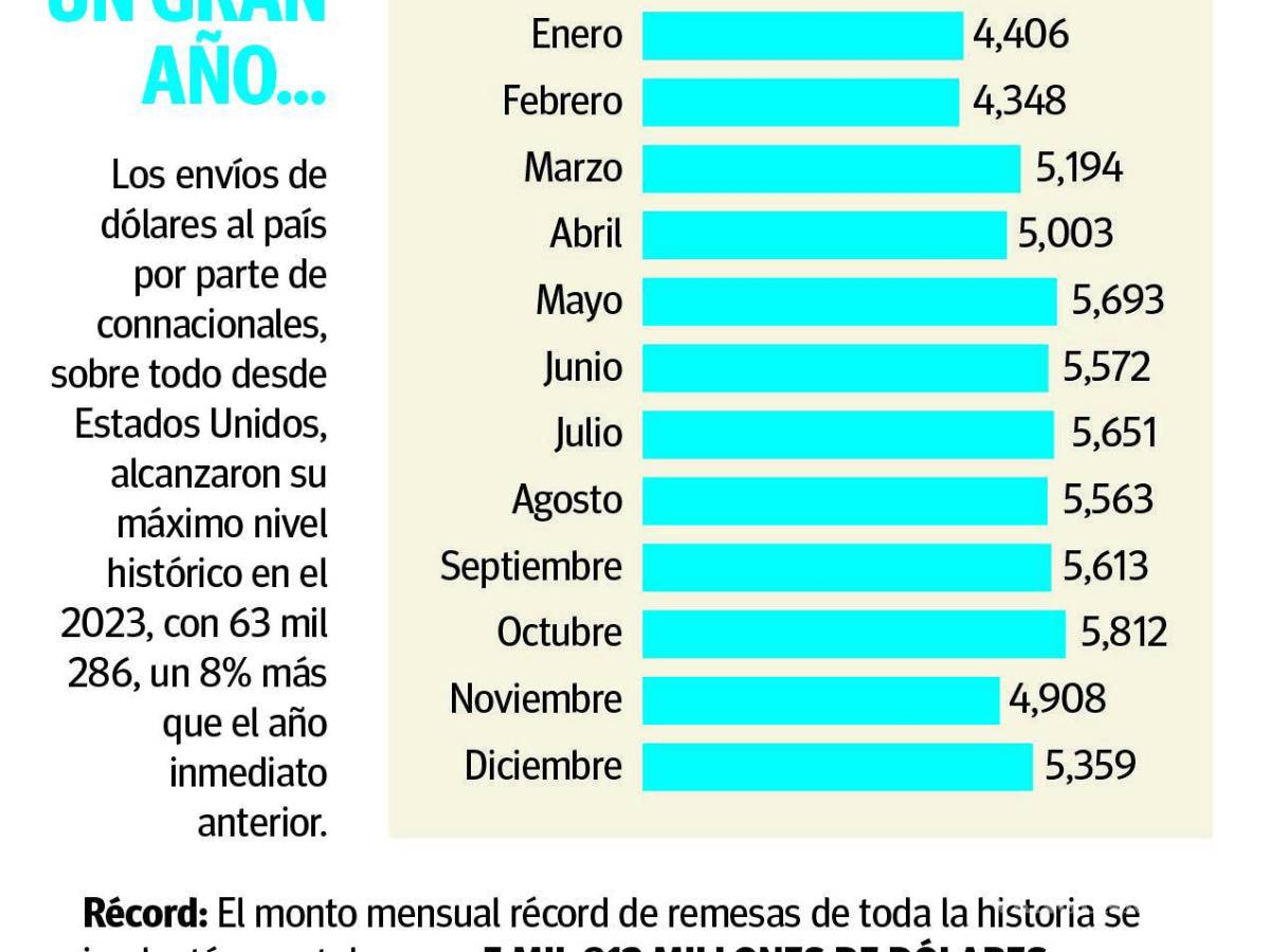 $!Arribo de remesas acumula un máximo histórico en el 2023 con 63 mil 286.1 mdd