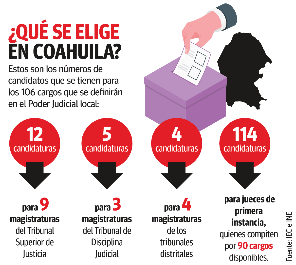$!En medio de una casi nula competencia, Coahuila, la única entidad que reporta cero pesos de campañas por el Poder Judicial local