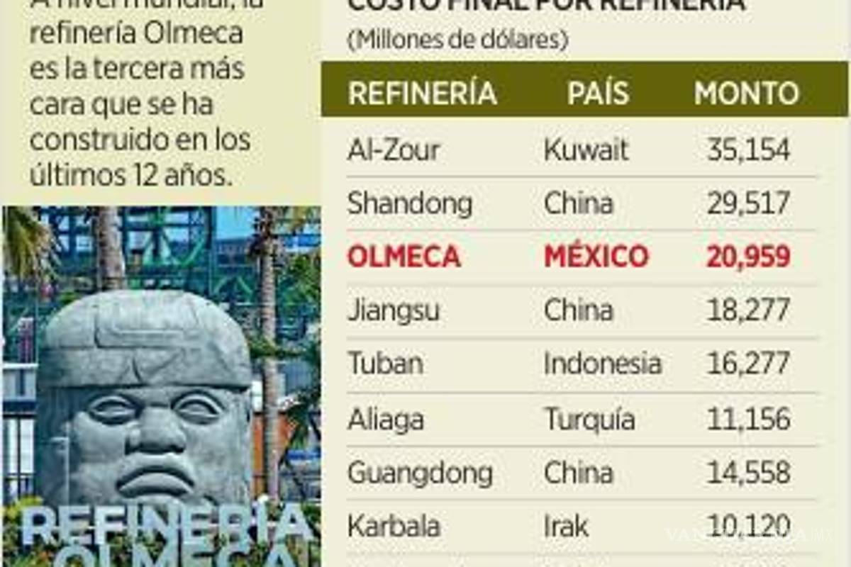 $!Es la refinería Olmeca en Dos Bocas tercera refinería más costosa