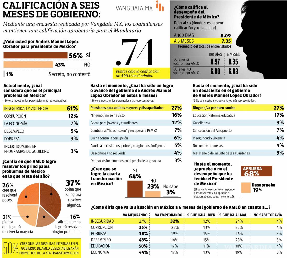 $!Coahuilenses le dan 7.35 a AMLO lo califican bien... pero a la baja