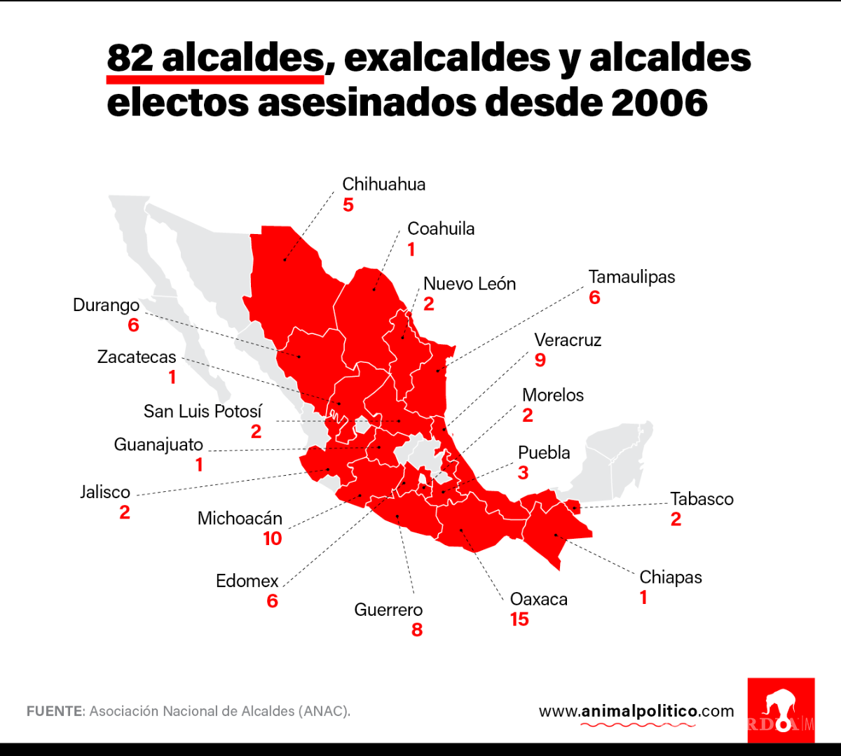 $!En 10 años van 82 alcaldes y ex alcaldes asesinados