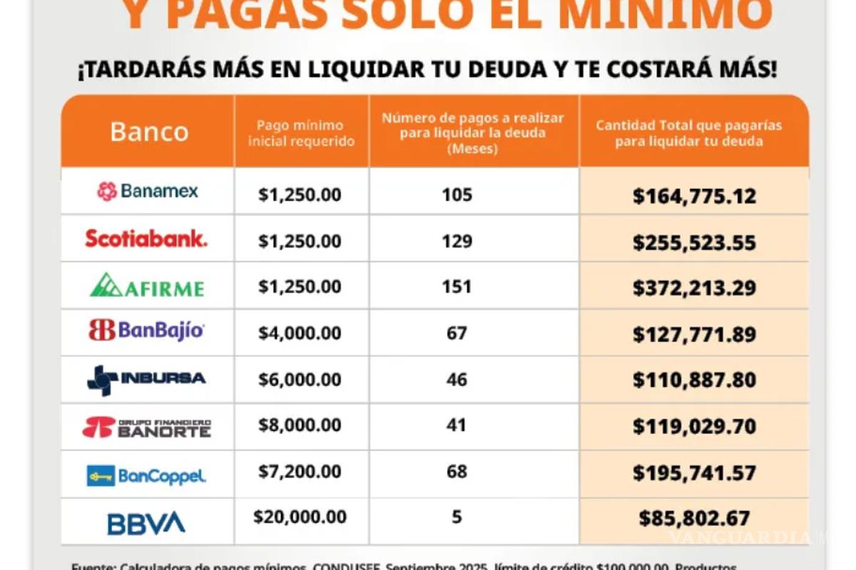 $!CONDUSEF advierte sobre pago mínimo de tu tarjeta de crédito: así puede aumentar tu deuda según el banco