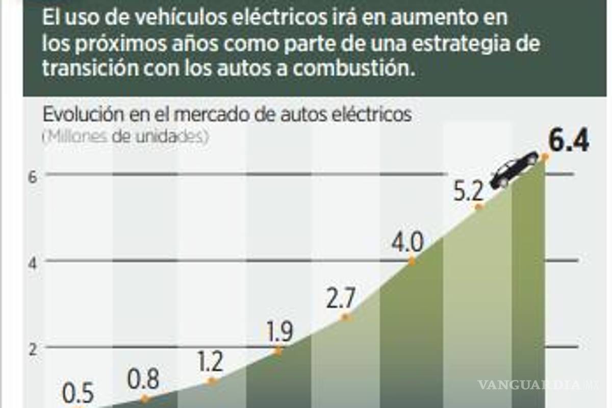 $!Esperan que para 2038 haya 6.4 millones de vehículos eléctricos en circulación