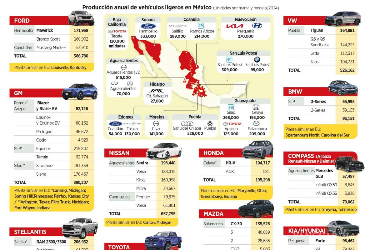 Saltillo y Ramos Arizpe, entre las entidades más productoras de vehículos