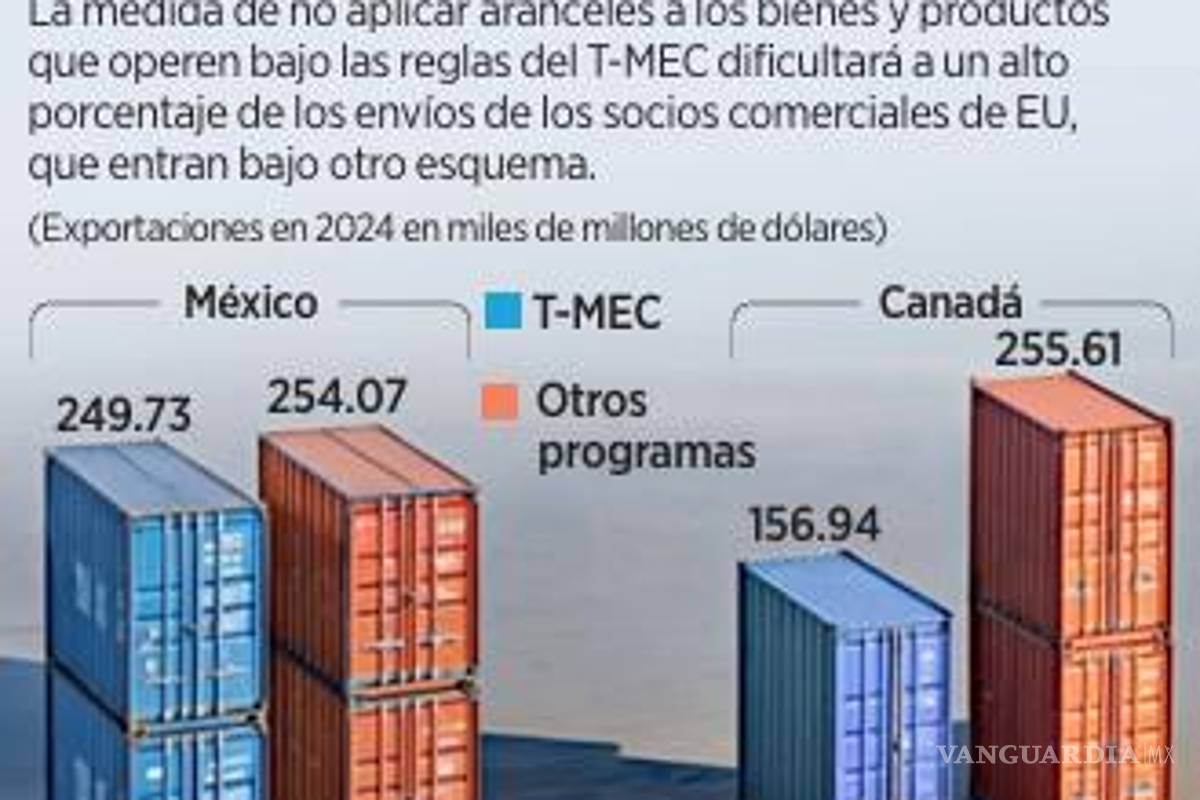 $!Debe regularizarse 40% de exportación que están fuera del T-MEC