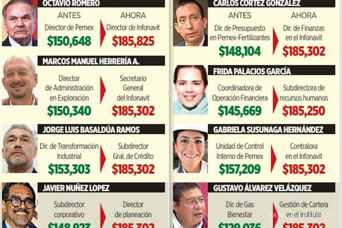 $!Lleva Octavio Romero su burocracia de Pemex a Infonavit