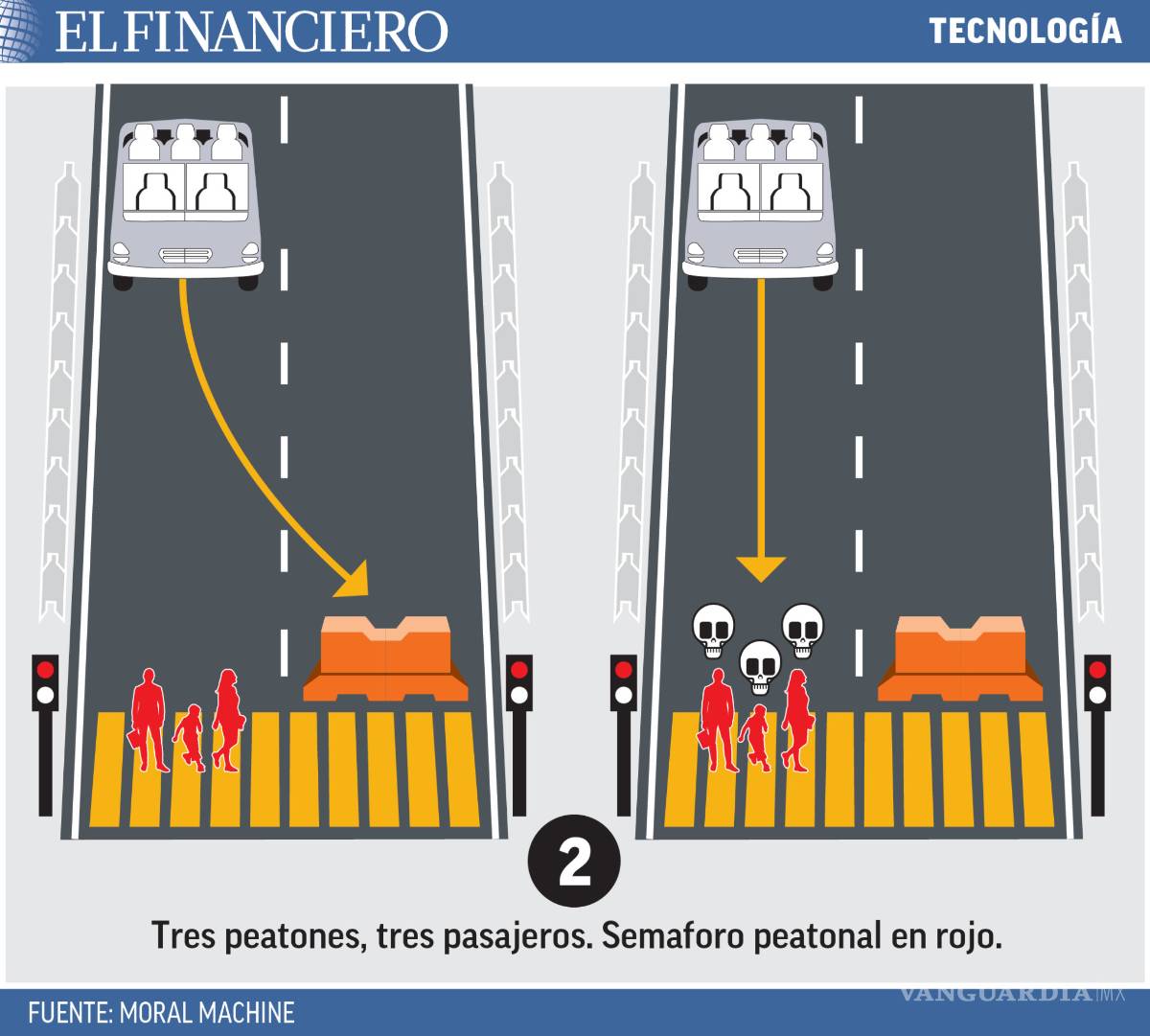 $!Autos autónomos: Entre matarte o matar un peatón