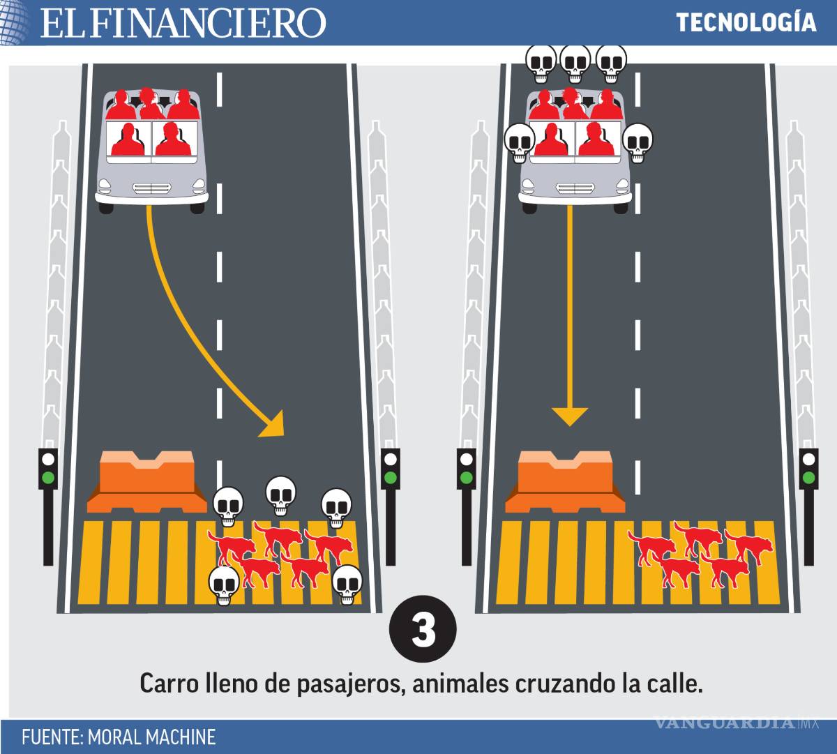 $!Autos autónomos: Entre matarte o matar un peatón