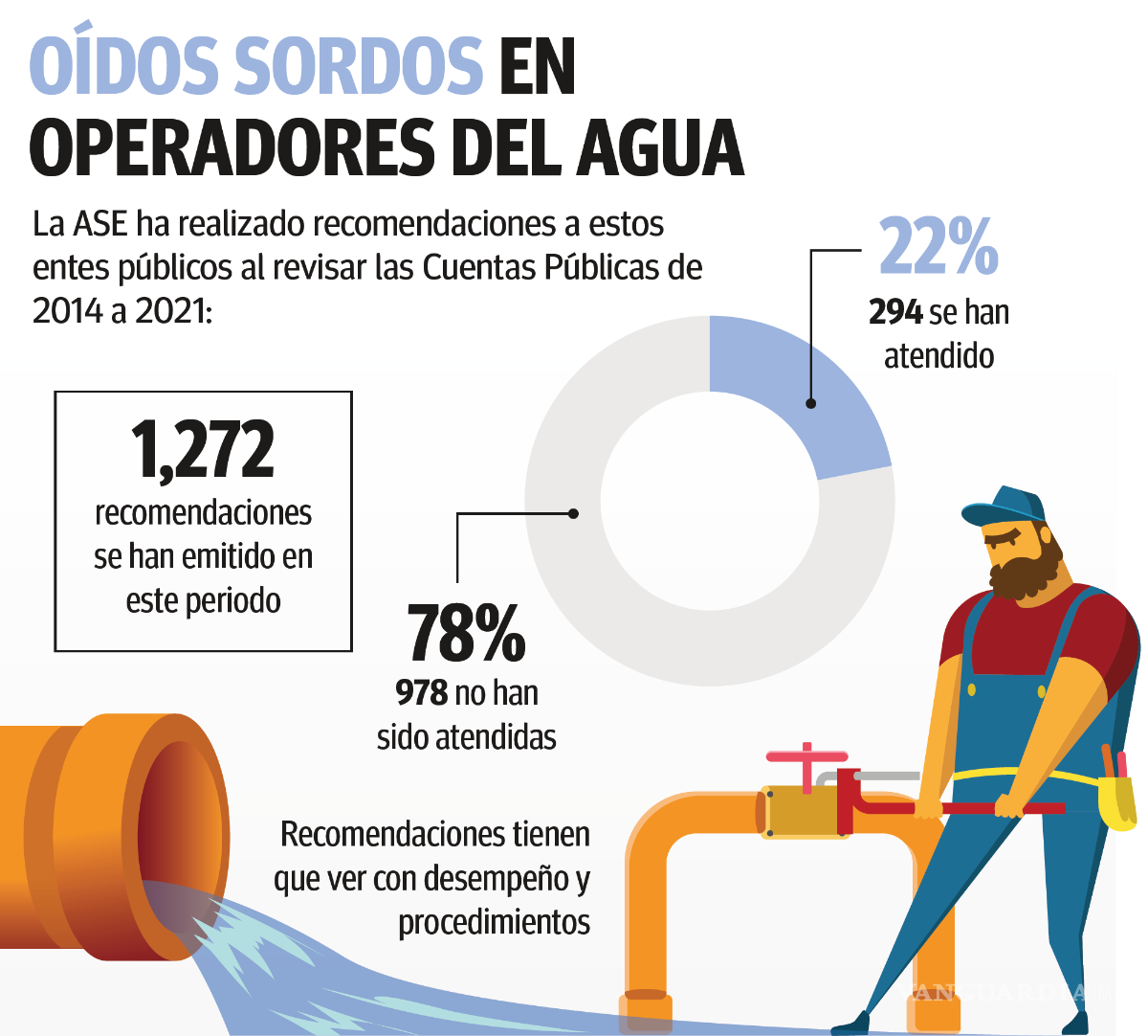 $!Coahuila: ignoran ‘regaños’ de la Auditoría sistemas municipales de agua