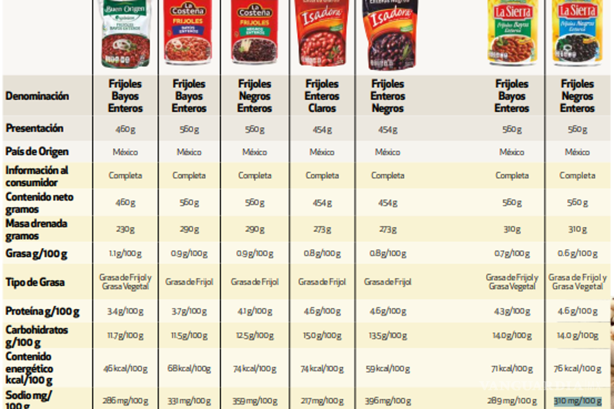 $!Comparación nutricional de diferentes marcas de frijoles enteros.