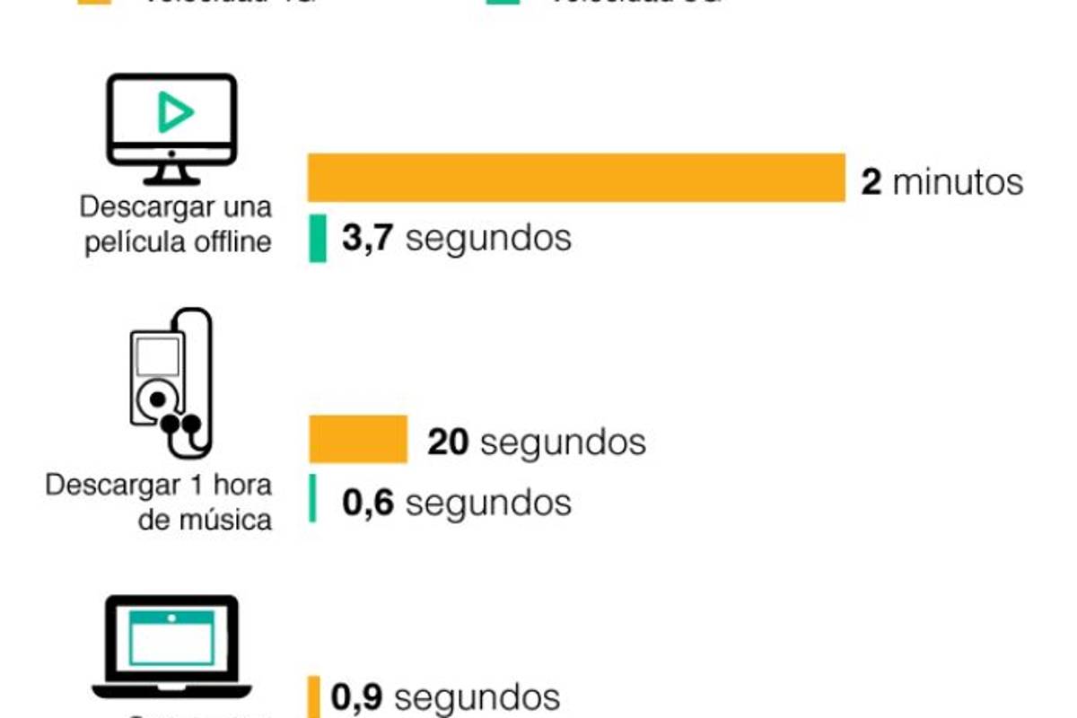 $!Estas son las ventajas que traerá la nueva tecnología 5G