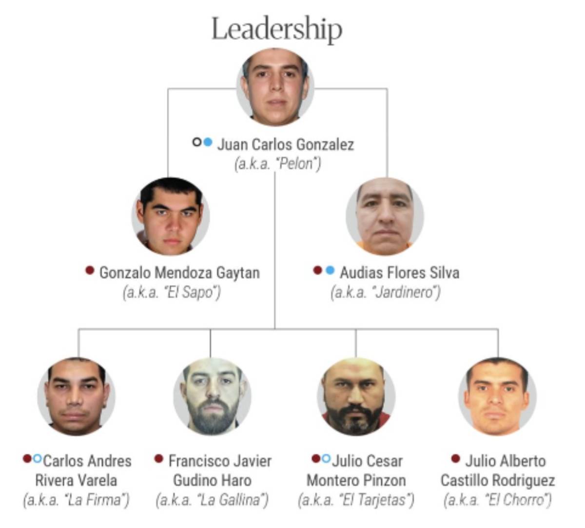 $!Juan Carlos Valencia Gonzáles es identificado como el primero en el organigrama criminal.