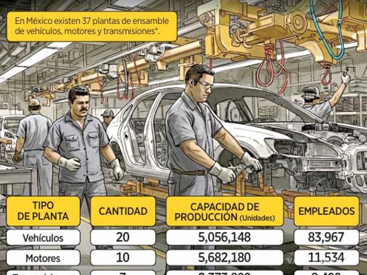 $!Aseguran que armadoras pagarían 30 mmdd más al mover plantas a EU