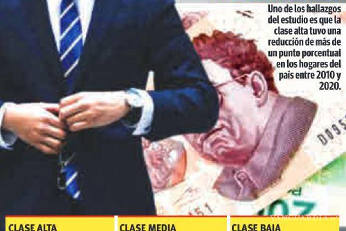 $!Concentran clase media de Coahuila 4 de cada 10 hogares: Inegi