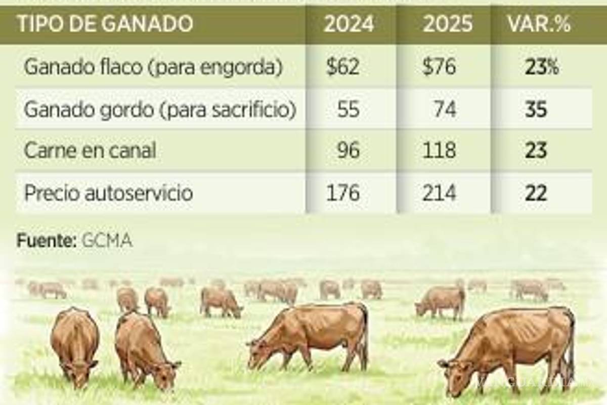 $!Aumenta precio de carne, pese a mayor oferta local