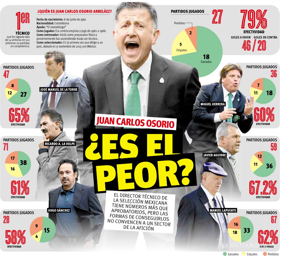 $!¿Es Juan Carlos Osorio el peor técnico en la historia de México?