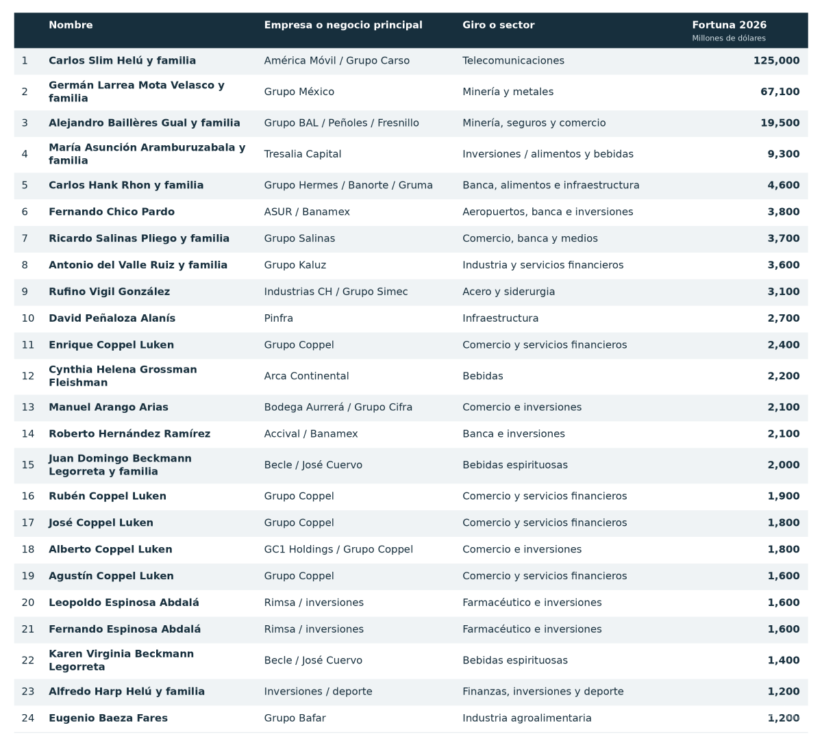 $!La oferta de mil 400 mdd por AHMSA iguala la fortuna estimada de Karen Virginia Beckmann Legorreta, ubicada en el lugar 22 de la lista Forbes México 2026.