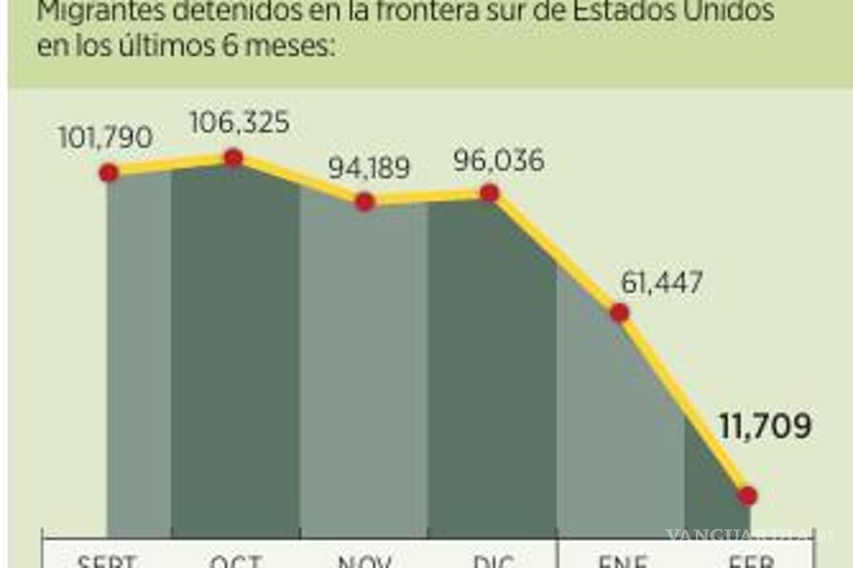 $!Va la baja captura de migrantes en frontera sur de EU