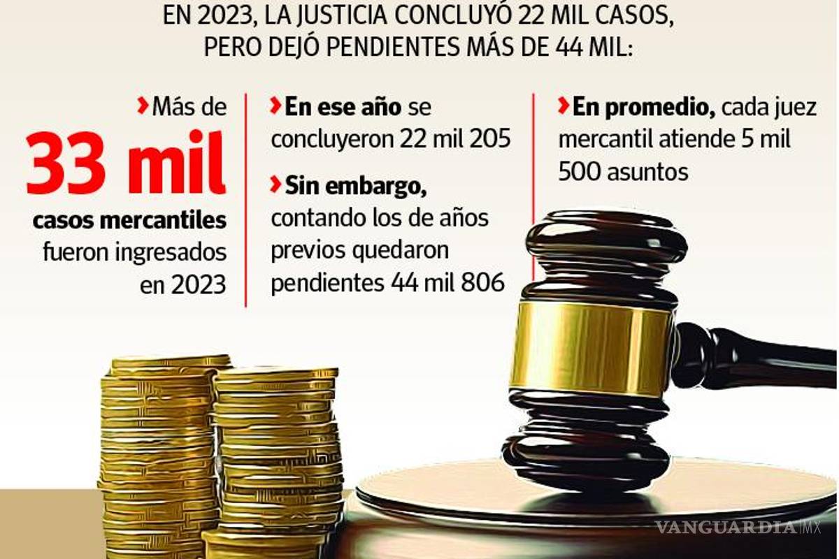 $!Tenía Poder Judicial de Coahuila 44 mil 800 casos mercantiles adelante del ‘fallo exprés’ contra VANGUARDIA