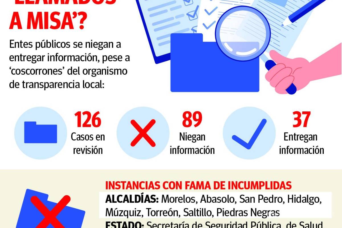$!Coahuila: pese a ‘regaños’ del ICAI, se aferran a la opacidad; niegan datos en 70% de recursos de revisión