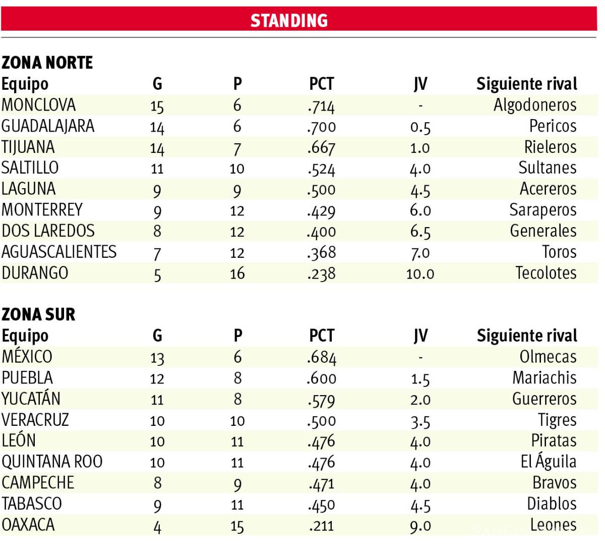 $!Saltillo, territorio de Saraperos